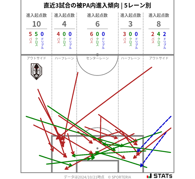 被PA内への進入傾向