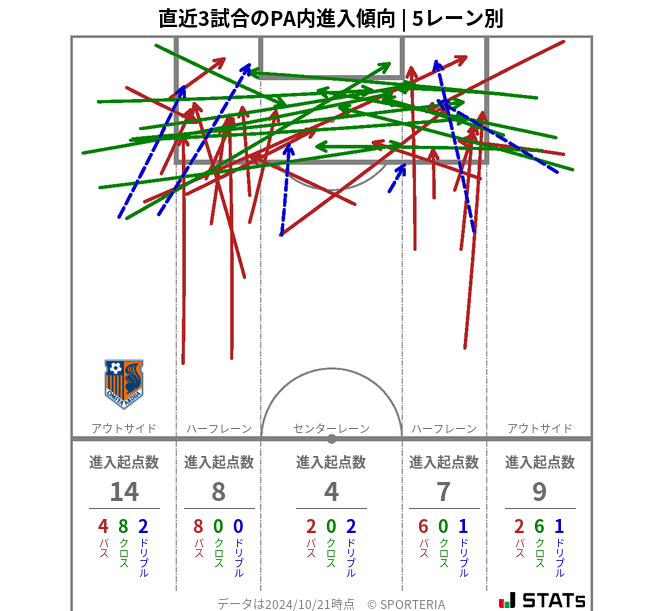 PA内への進入傾向