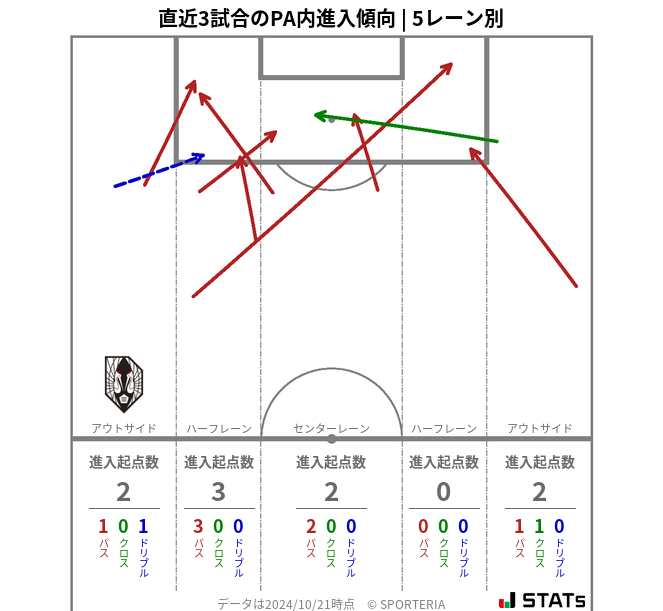 PA内への進入傾向