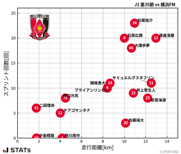 走行距離・スプリント回数