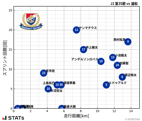 走行距離・スプリント回数