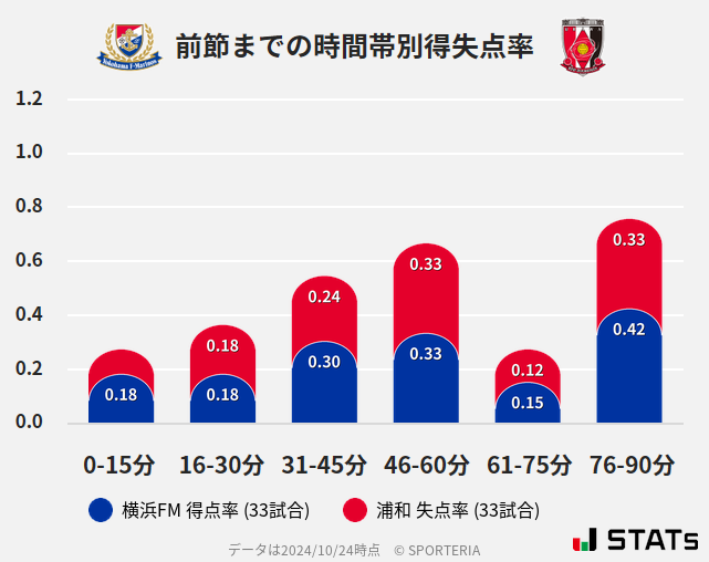 時間帯別得失点率