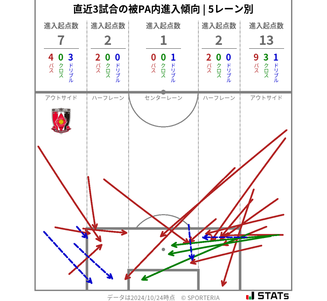 被PA内への進入傾向