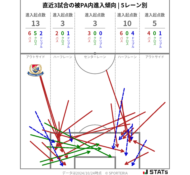 被PA内への進入傾向