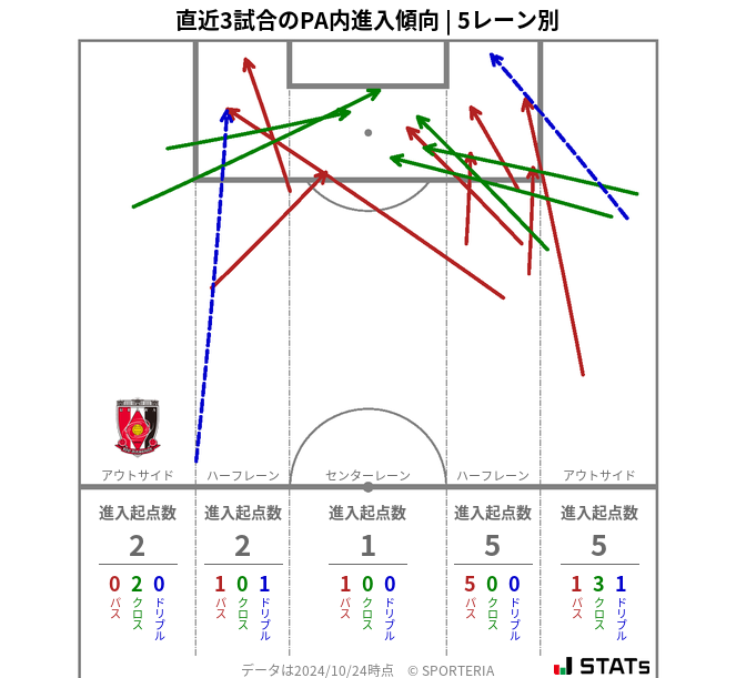 PA内への進入傾向