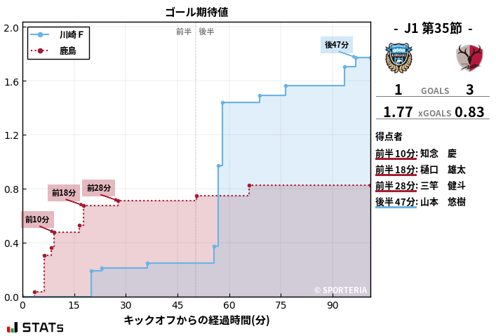 ゴール期待値