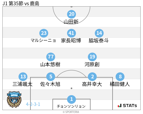 フォーメーション図