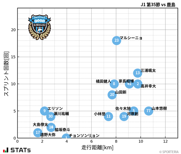 走行距離・スプリント回数