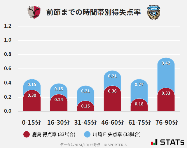 時間帯別得失点率