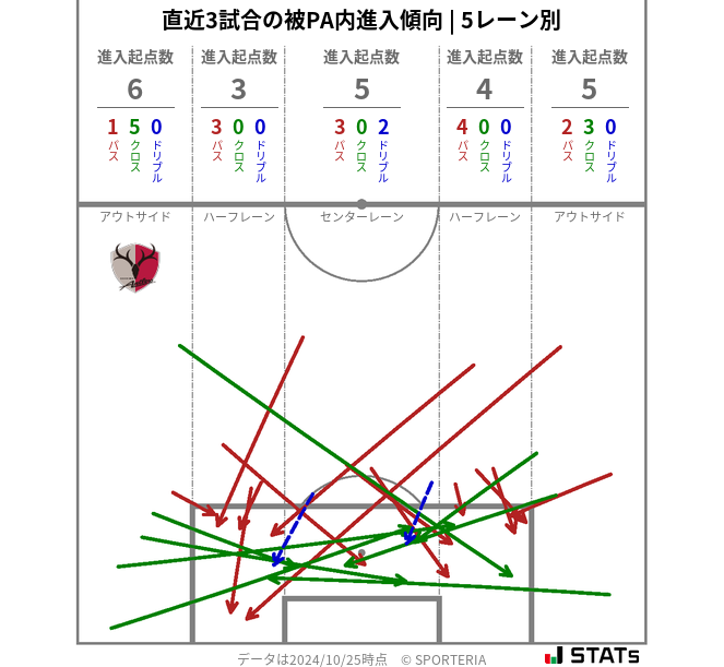 被PA内への進入傾向