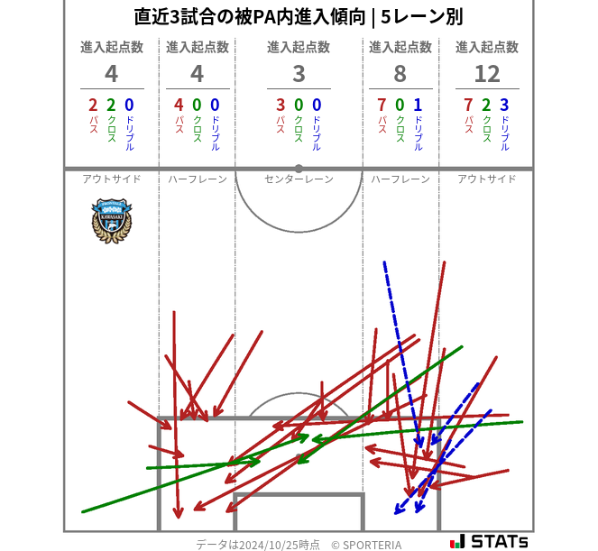 被PA内への進入傾向