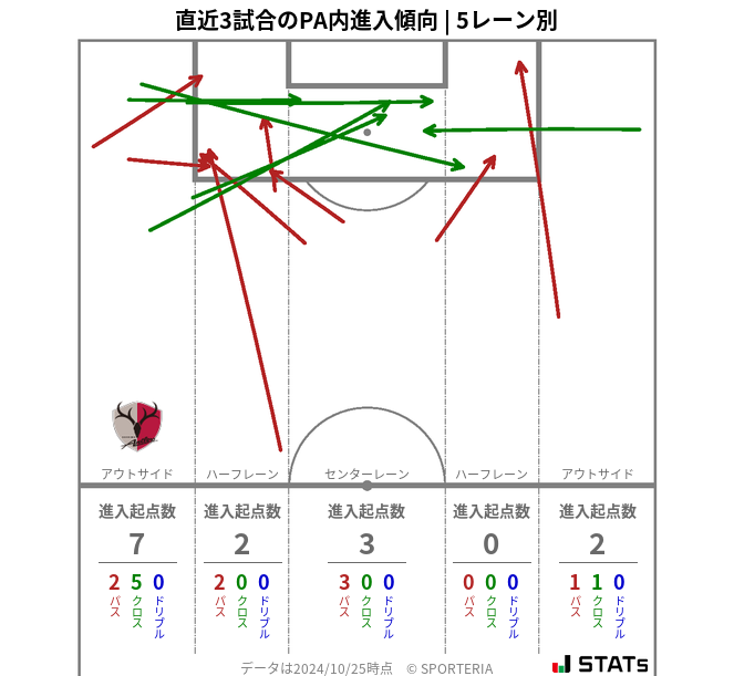 PA内への進入傾向