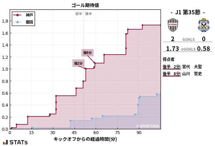 ゴール期待値