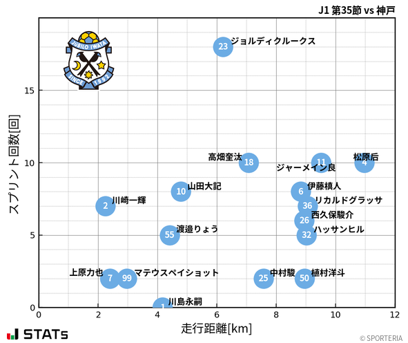 走行距離・スプリント回数