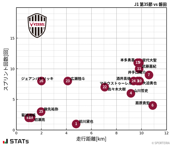 走行距離・スプリント回数