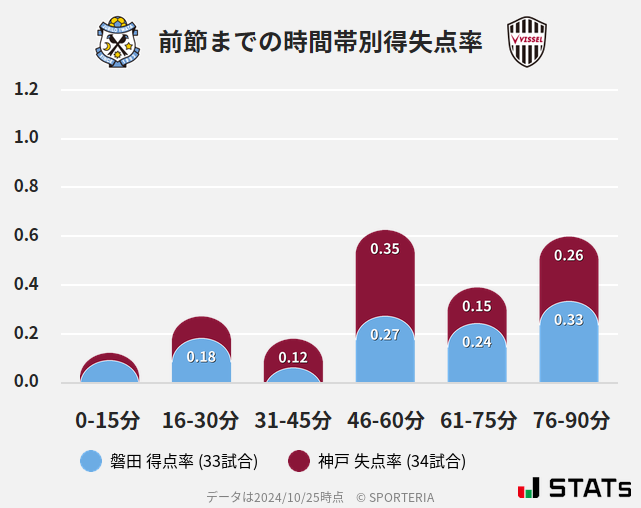 時間帯別得失点率