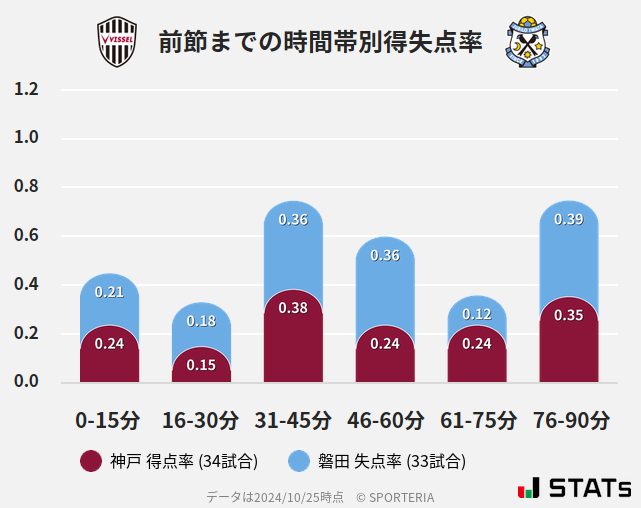 時間帯別得失点率