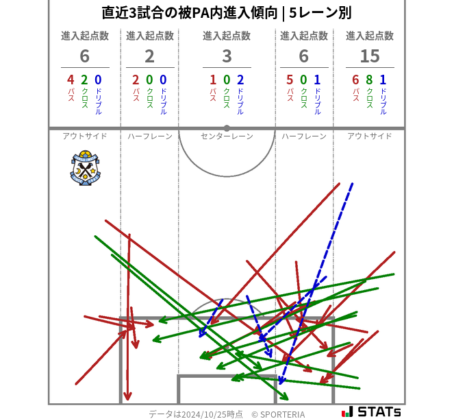 被PA内への進入傾向