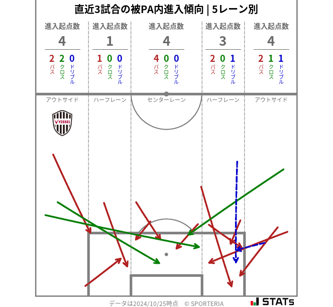 被PA内への進入傾向