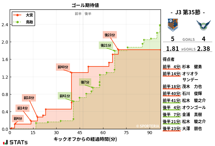 ゴール期待値