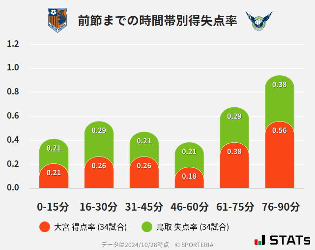 時間帯別得失点率