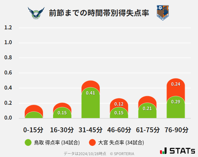 時間帯別得失点率