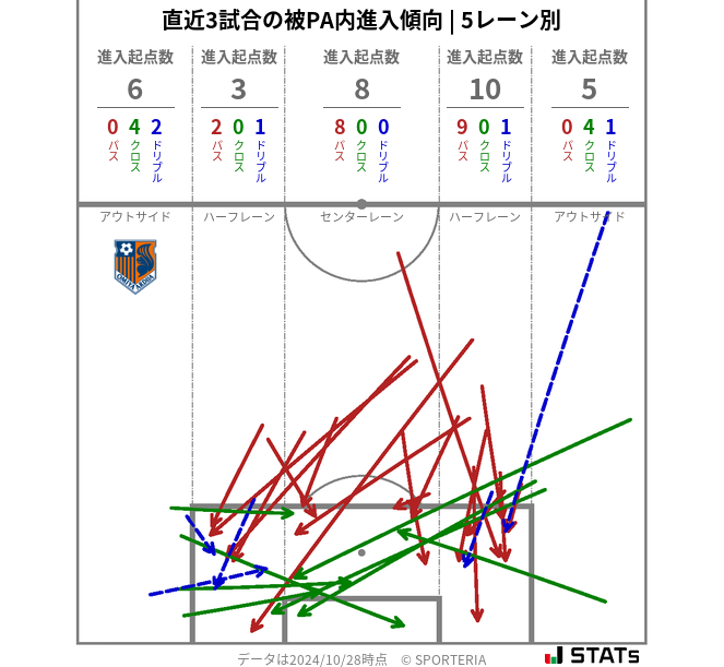 被PA内への進入傾向