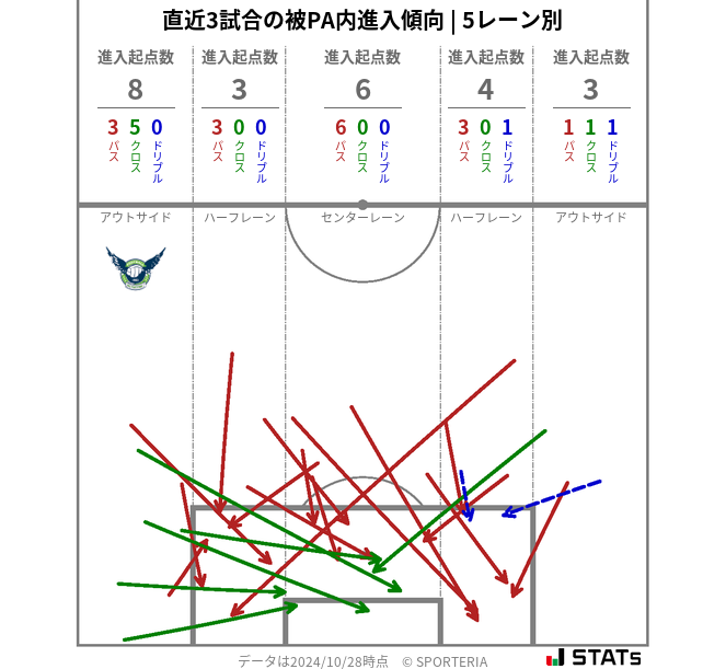 被PA内への進入傾向