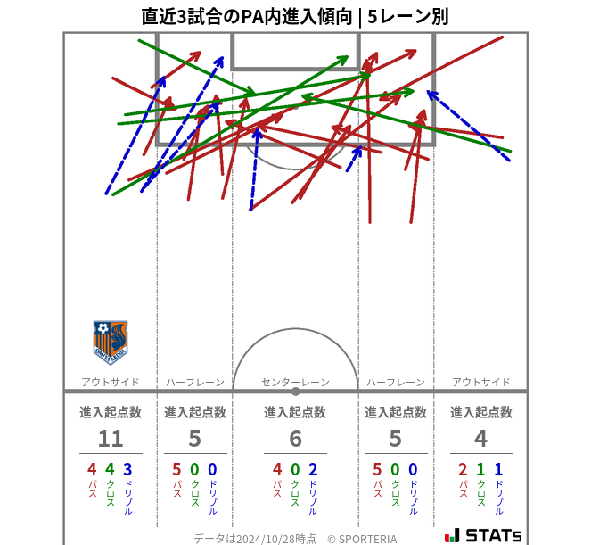 PA内への進入傾向