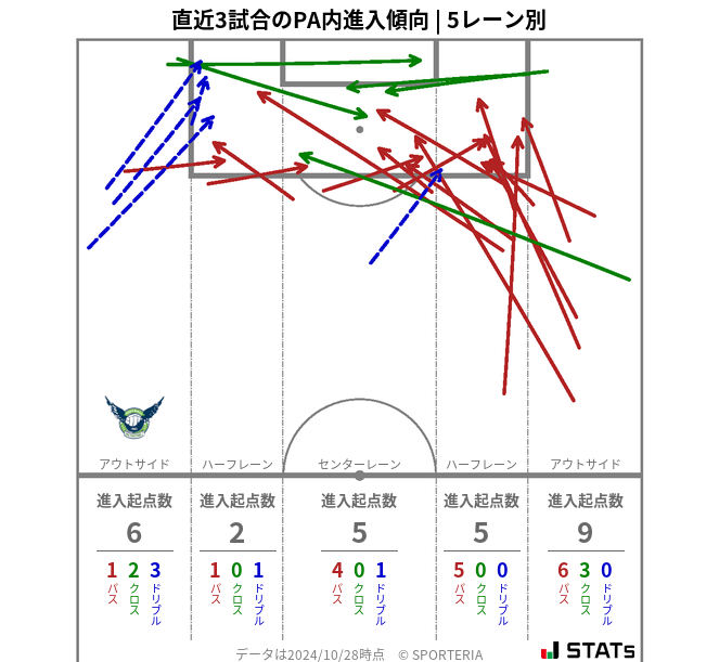 PA内への進入傾向