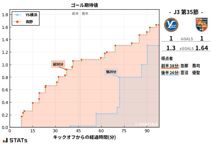 ゴール期待値