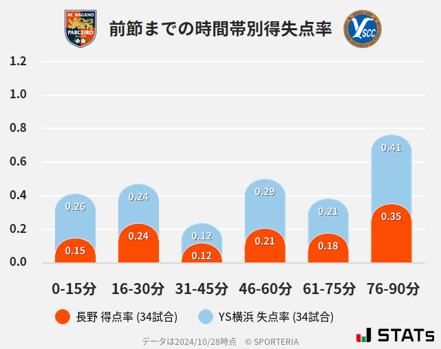 時間帯別得失点率