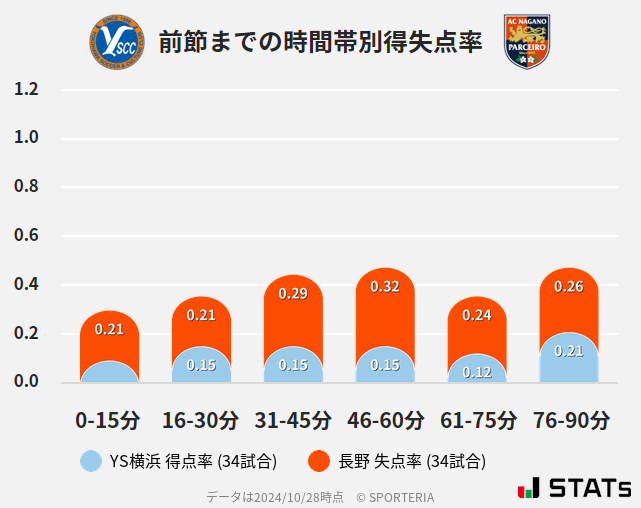 時間帯別得失点率