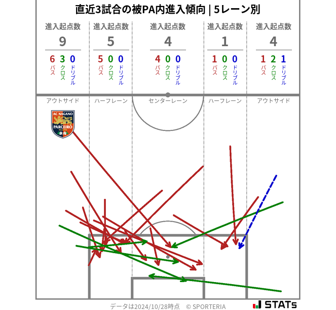 被PA内への進入傾向