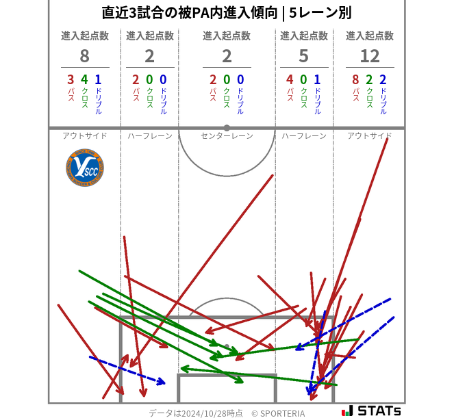 被PA内への進入傾向