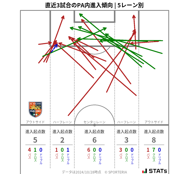 PA内への進入傾向