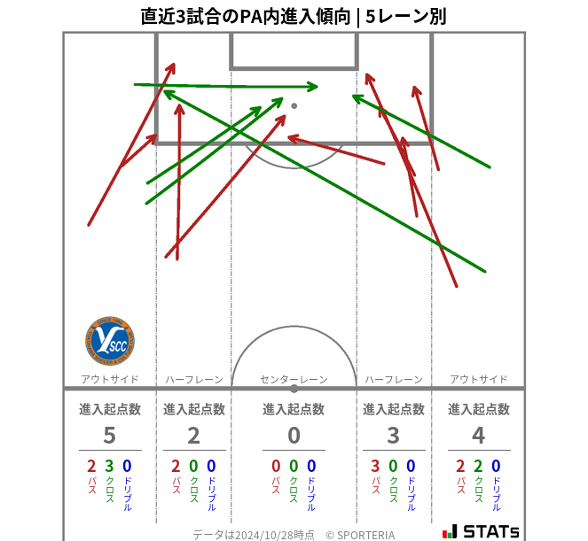 PA内への進入傾向