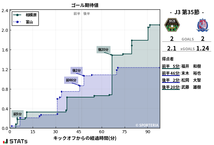 ゴール期待値