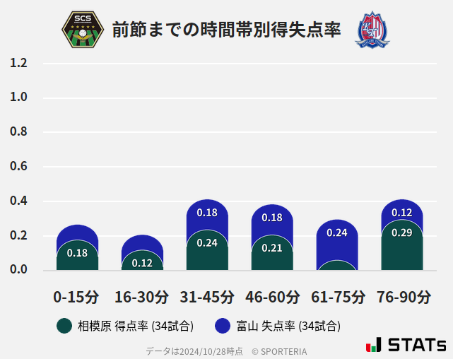 時間帯別得失点率