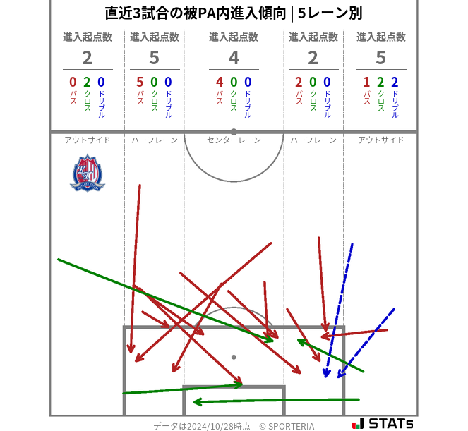 被PA内への進入傾向