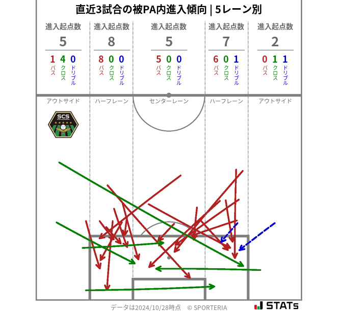 被PA内への進入傾向