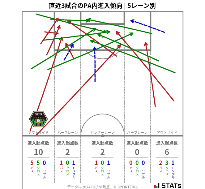 PA内への進入傾向