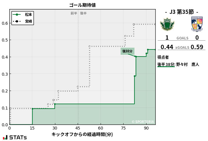 ゴール期待値