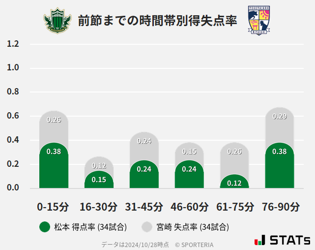 時間帯別得失点率