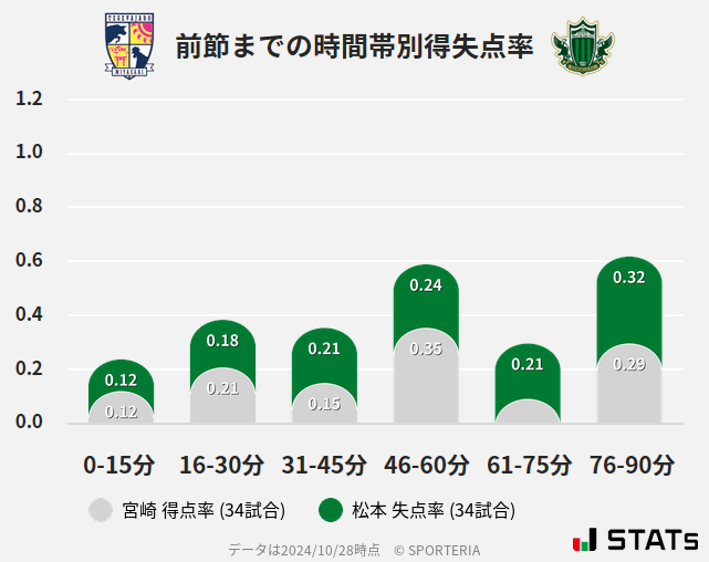 時間帯別得失点率