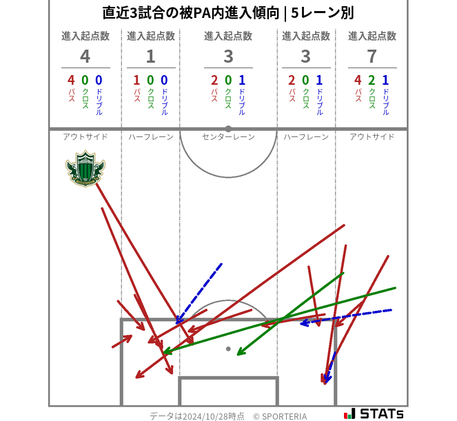 被PA内への進入傾向