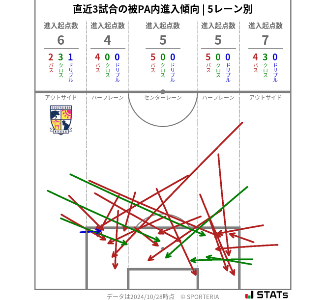 被PA内への進入傾向