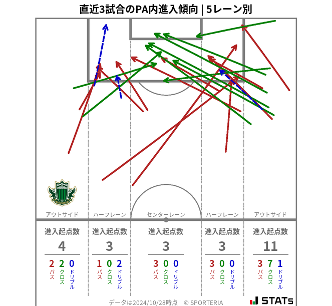 PA内への進入傾向