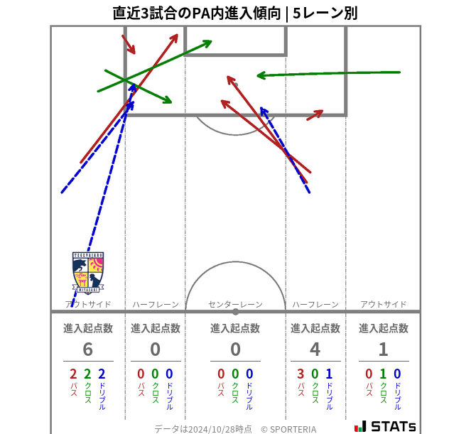 PA内への進入傾向