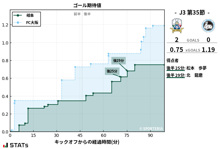 ゴール期待値